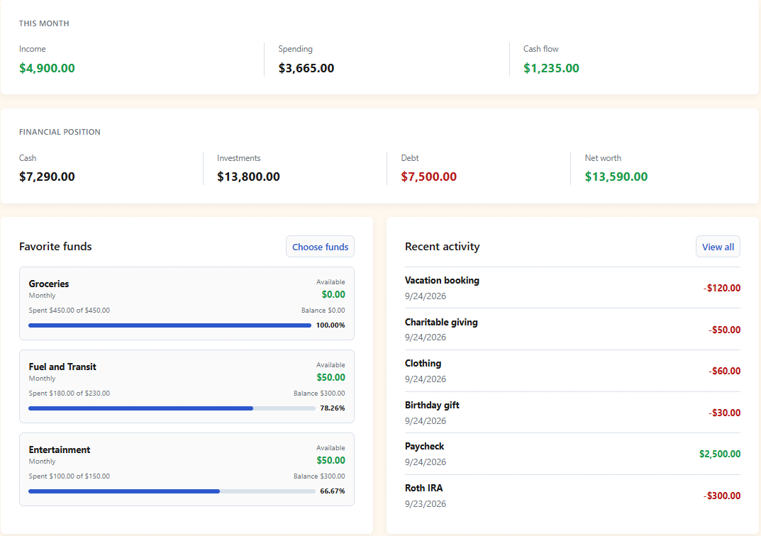 Stewarding Change budget dashboard showing monthly cash flow, financial position, favorite funds, and recent activity.